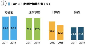 高汤方便面销售额激增60%，高端化能否撬动方便食品市场新格局？
