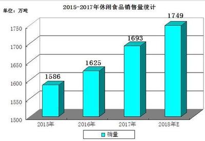 百事收购百草味，洞见2020休闲食品市场前景与销售趋势